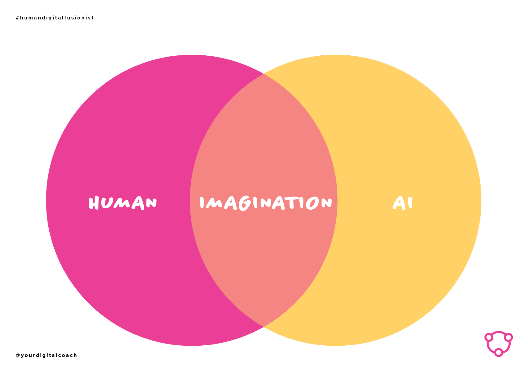 TWC#4 The role of imagination in the realm of AI