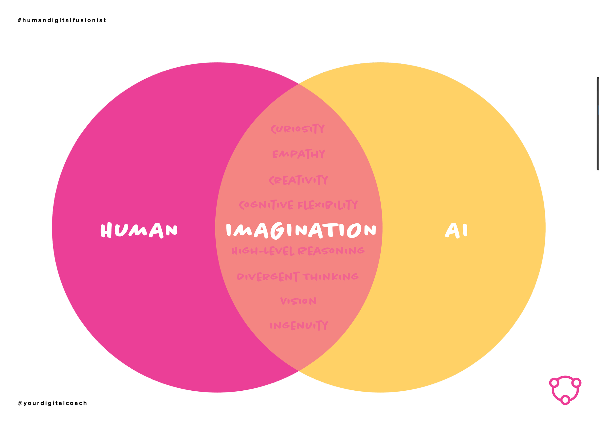 TWC#4 The role of imagination in the realm of AI